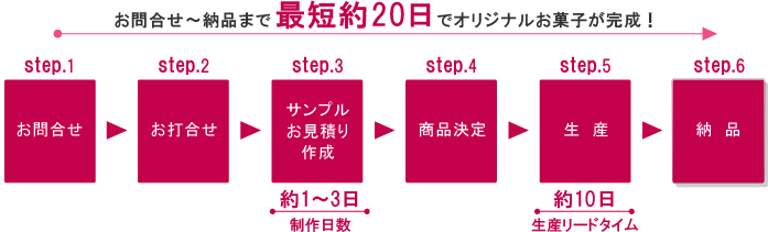 お問合せ～納品まで最短約20日でオリジナルお菓子が完成！