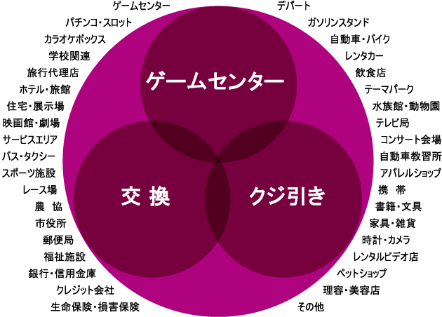 AM景品を利用しているクライアント業種