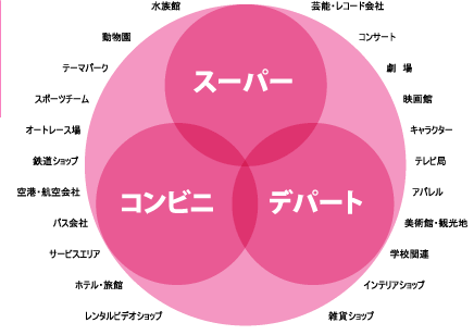 販売用お菓子を利用しているクライアント業種
