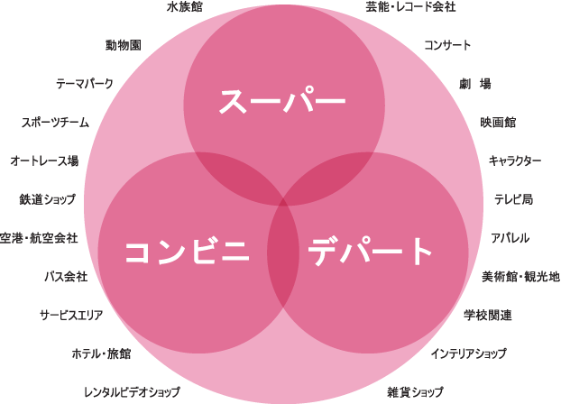 販売用お菓子を利用しているクライアント業種