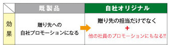 贈り先の担当者だけでなく、他の社員のプロモーションにもなる！！