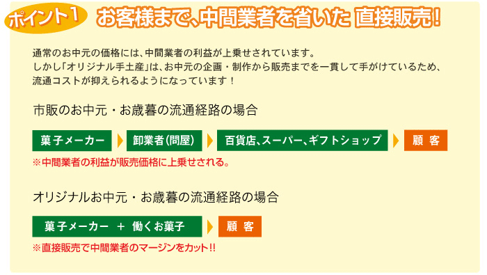 ポイント(1) お客様まで、中間業者を省いた 直接販売!