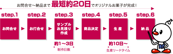 お問合せ～納品まで最短約20日でオリジナルお菓子が完成！