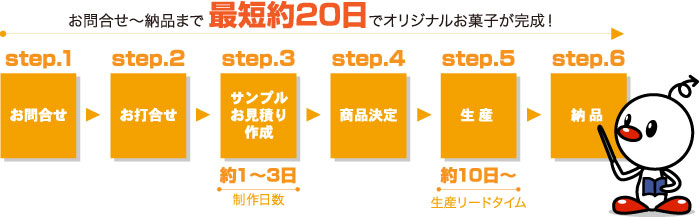 お問合せ～納品まで最短約10日でオリジナルグッズが完成！