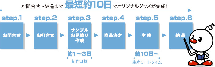 お問合せ～納品まで最短約10日でオリジナルグッズが完成！