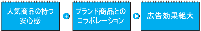 人気商品の持つ安心感+ブランド商品とのコラボレーション＝広告効果絶大